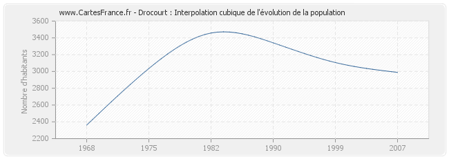 Drocourt : Interpolation cubique de l'évolution de la population