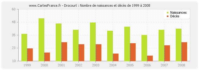 Drocourt : Nombre de naissances et décès de 1999 à 2008