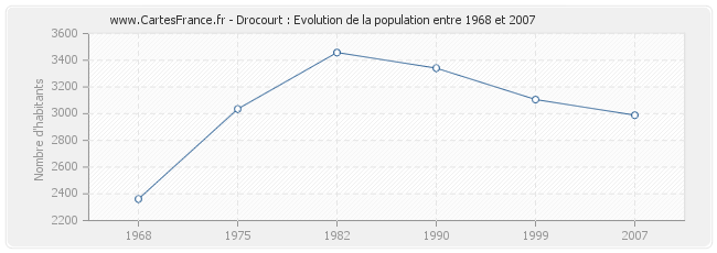 Population Drocourt