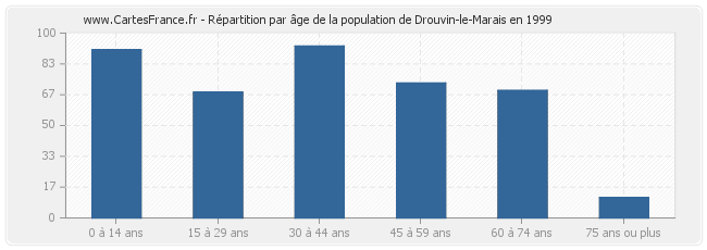 Répartition par âge de la population de Drouvin-le-Marais en 1999