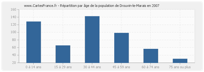 Répartition par âge de la population de Drouvin-le-Marais en 2007