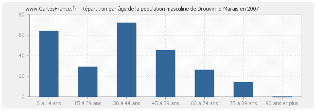Répartition par âge de la population masculine de Drouvin-le-Marais en 2007