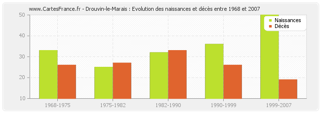 Drouvin-le-Marais : Evolution des naissances et décès entre 1968 et 2007