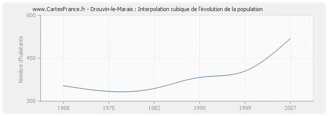 Drouvin-le-Marais : Interpolation cubique de l'évolution de la population