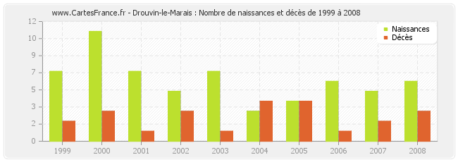 Drouvin-le-Marais : Nombre de naissances et décès de 1999 à 2008
