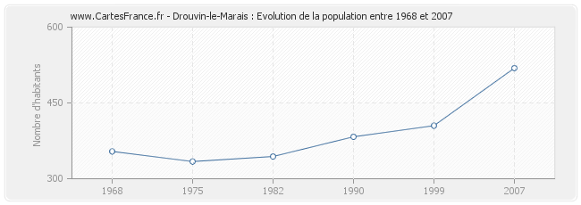 Population Drouvin-le-Marais