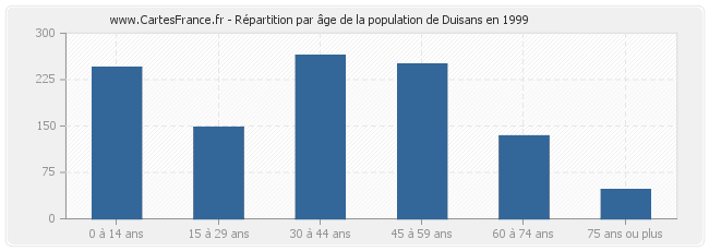 Répartition par âge de la population de Duisans en 1999