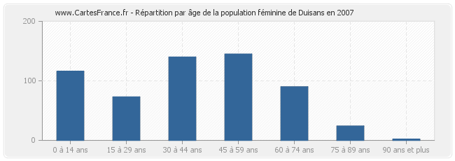 Répartition par âge de la population féminine de Duisans en 2007