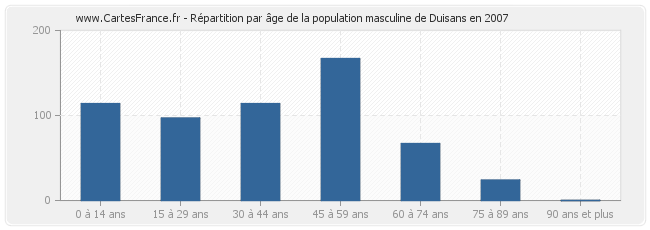 Répartition par âge de la population masculine de Duisans en 2007