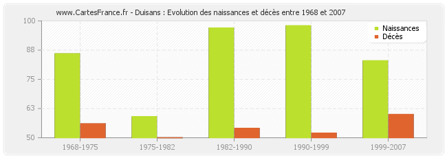 Duisans : Evolution des naissances et décès entre 1968 et 2007