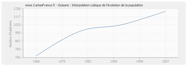 Duisans : Interpolation cubique de l'évolution de la population