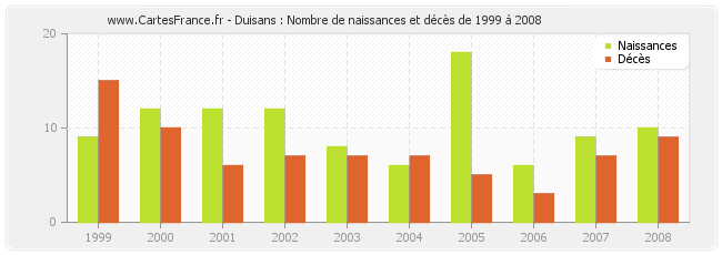 Duisans : Nombre de naissances et décès de 1999 à 2008