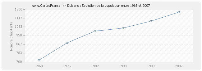 Population Duisans