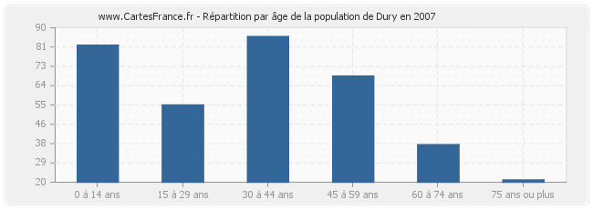 Répartition par âge de la population de Dury en 2007