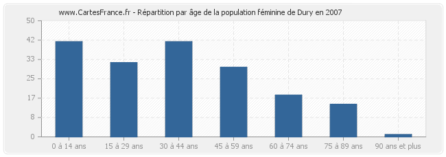 Répartition par âge de la population féminine de Dury en 2007