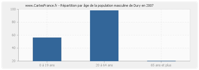 Répartition par âge de la population masculine de Dury en 2007