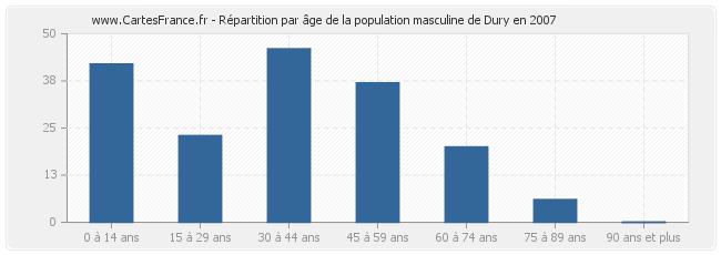 Répartition par âge de la population masculine de Dury en 2007