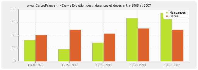 Dury : Evolution des naissances et décès entre 1968 et 2007