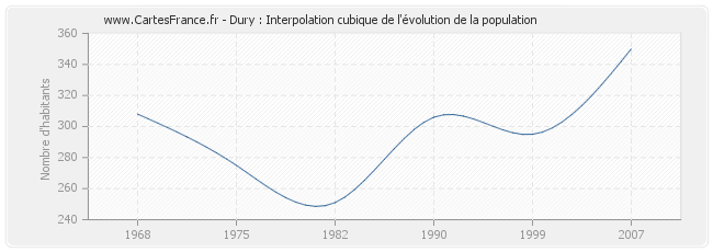 Dury : Interpolation cubique de l'évolution de la population