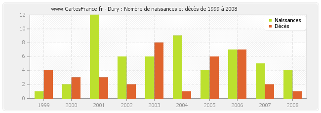 Dury : Nombre de naissances et décès de 1999 à 2008