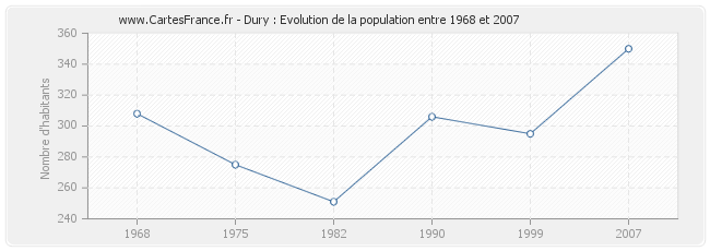 Population Dury