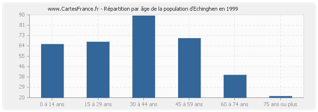 Répartition par âge de la population d'Echinghen en 1999