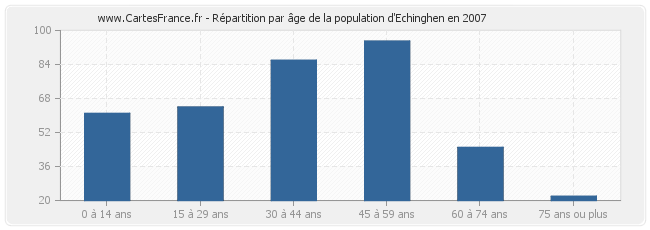 Répartition par âge de la population d'Echinghen en 2007