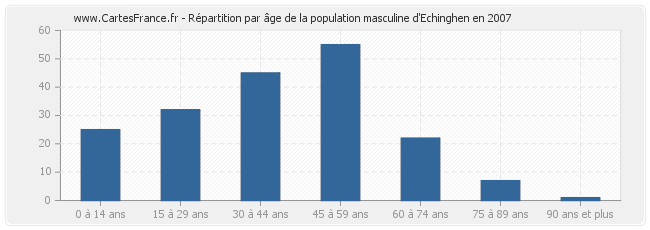 Répartition par âge de la population masculine d'Echinghen en 2007