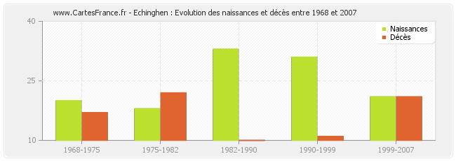Echinghen : Evolution des naissances et décès entre 1968 et 2007