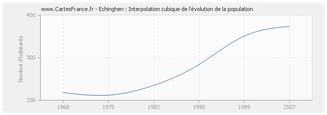 Echinghen : Interpolation cubique de l'évolution de la population