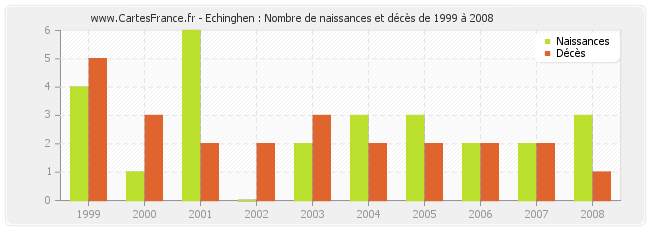 Echinghen : Nombre de naissances et décès de 1999 à 2008