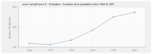 Population Echinghen
