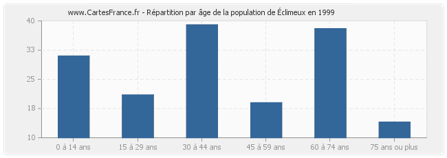 Répartition par âge de la population d'Éclimeux en 1999
