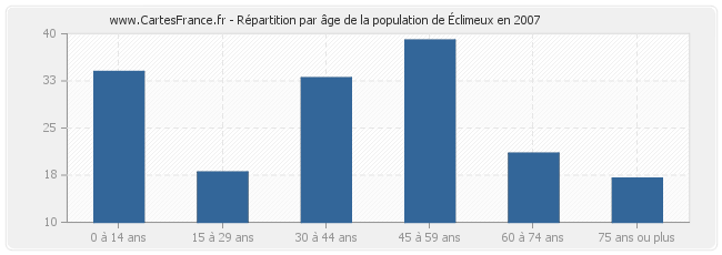 Répartition par âge de la population d'Éclimeux en 2007