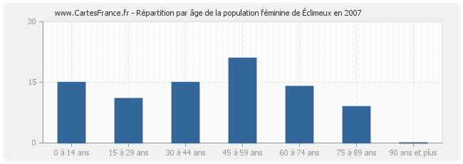Répartition par âge de la population féminine d'Éclimeux en 2007