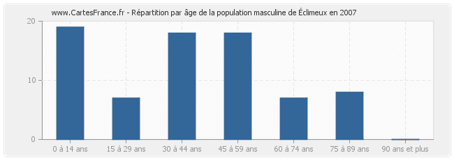 Répartition par âge de la population masculine d'Éclimeux en 2007