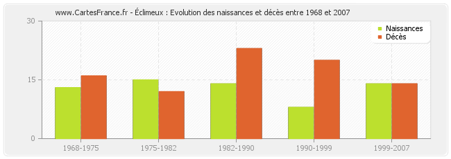 Éclimeux : Evolution des naissances et décès entre 1968 et 2007