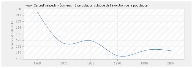 Éclimeux : Interpolation cubique de l'évolution de la population