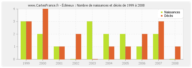 Éclimeux : Nombre de naissances et décès de 1999 à 2008