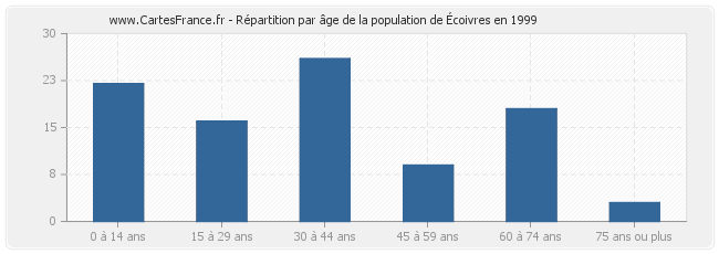 Répartition par âge de la population d'Écoivres en 1999