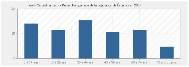 Répartition par âge de la population d'Écoivres en 2007