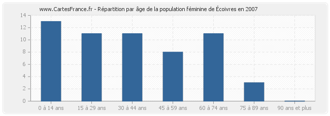 Répartition par âge de la population féminine d'Écoivres en 2007