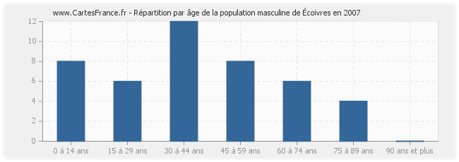 Répartition par âge de la population masculine d'Écoivres en 2007