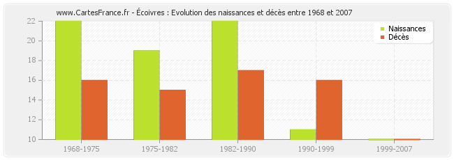 Écoivres : Evolution des naissances et décès entre 1968 et 2007