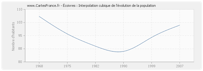 Écoivres : Interpolation cubique de l'évolution de la population
