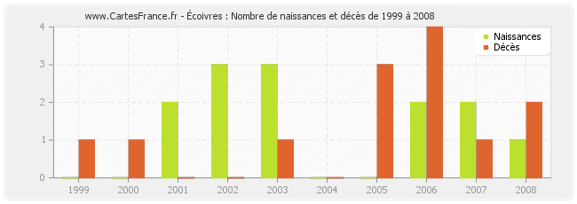 Écoivres : Nombre de naissances et décès de 1999 à 2008