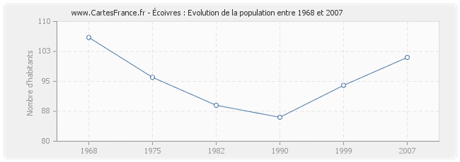 Population Écoivres