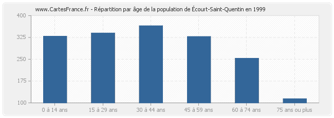 Répartition par âge de la population d'Écourt-Saint-Quentin en 1999