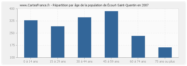 Répartition par âge de la population d'Écourt-Saint-Quentin en 2007