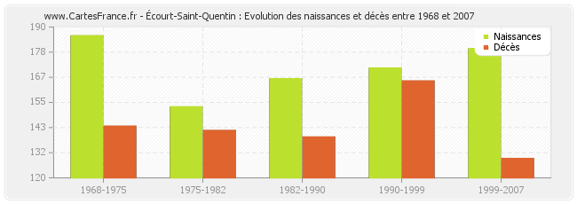 Écourt-Saint-Quentin : Evolution des naissances et décès entre 1968 et 2007